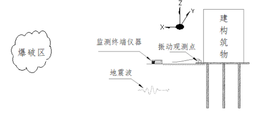 爆破测振仪xyz代表什么